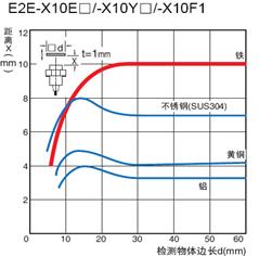 歐姆龍接近傳感器可以檢測(cè)哪些物體?